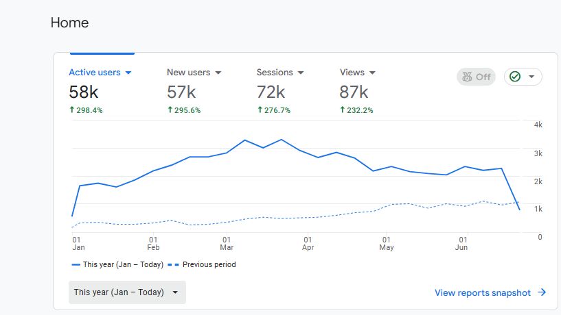 Analytics showing active users up 298 percent year on year
