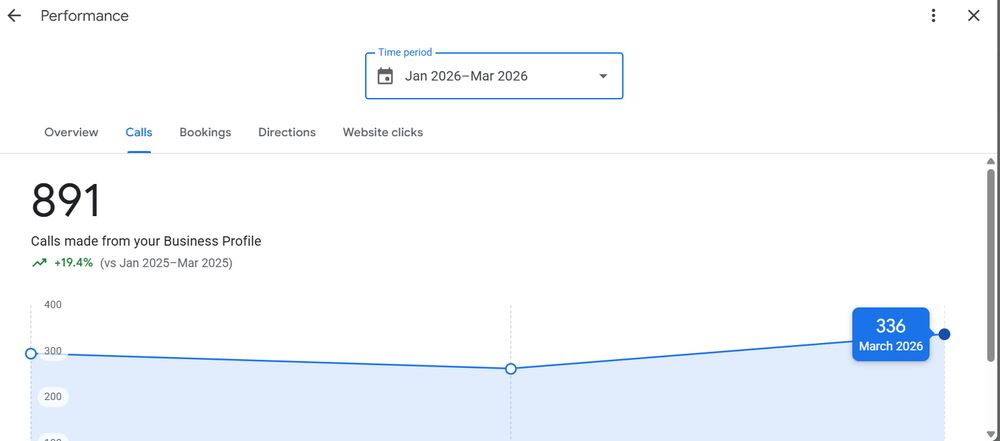 Business Profile showing 891 calls, up 19.4 percent