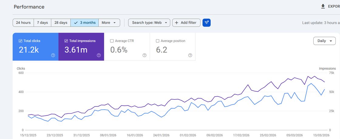 Search Console performance dashboard for Cure Allergy Clinic, account URL cropped