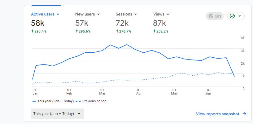 Analytics dashboard for Cure Allergy Clinic showing active users up 298% year on year, account URL cropped