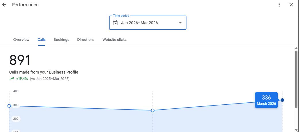 Business Profile report for Cure Allergy Clinic showing 891 calls in a quarter, up 19.4%, account URL cropped