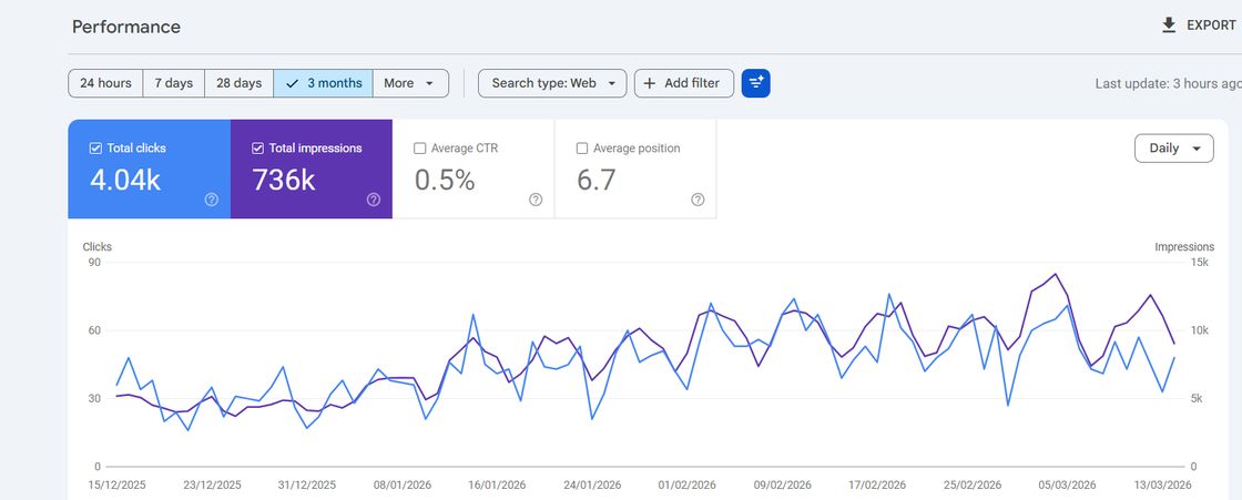 Search Console performance for Vitality Direct Primary Care, account URL cropped