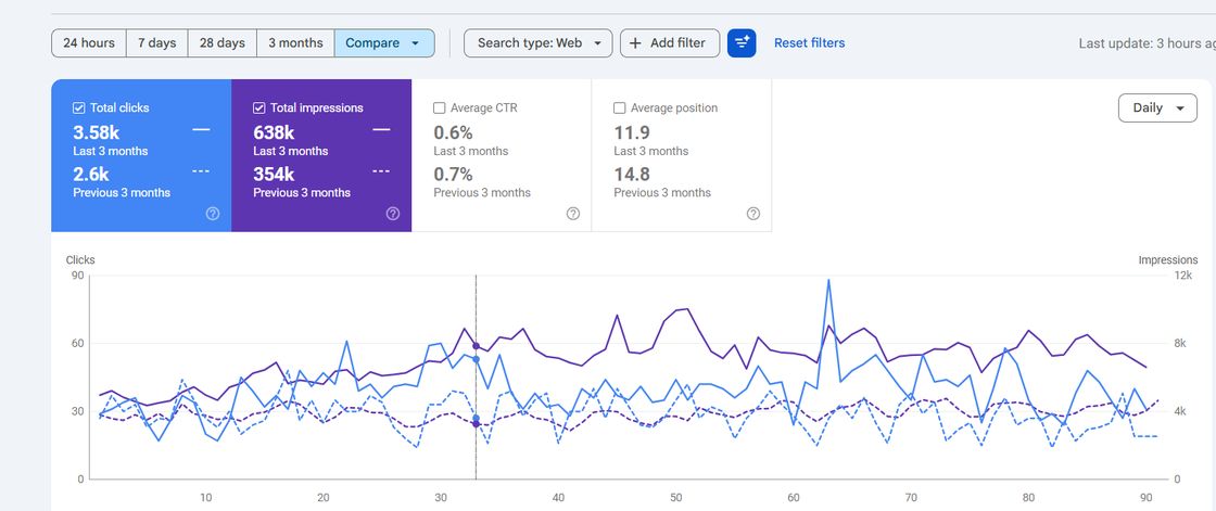 Search Console performance for Purposeful Healing DPC, account URL cropped