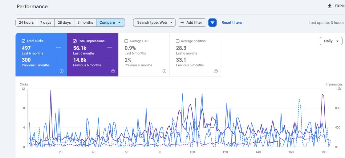 Search Console performance for Multi-service medical clinic, account URL cropped