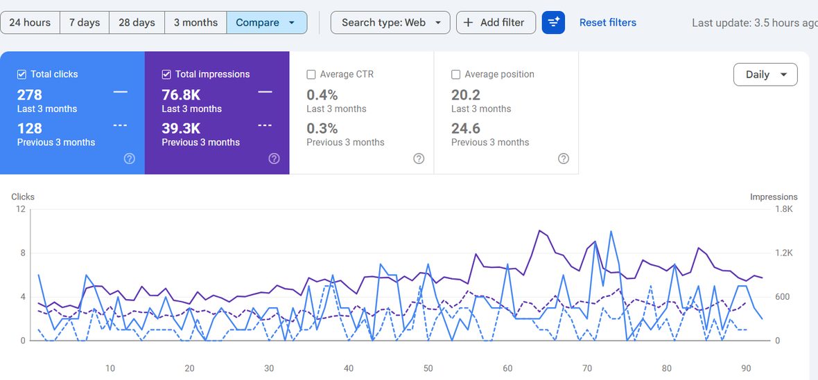 Search Console performance for a restaurant tech platform, account URL cropped