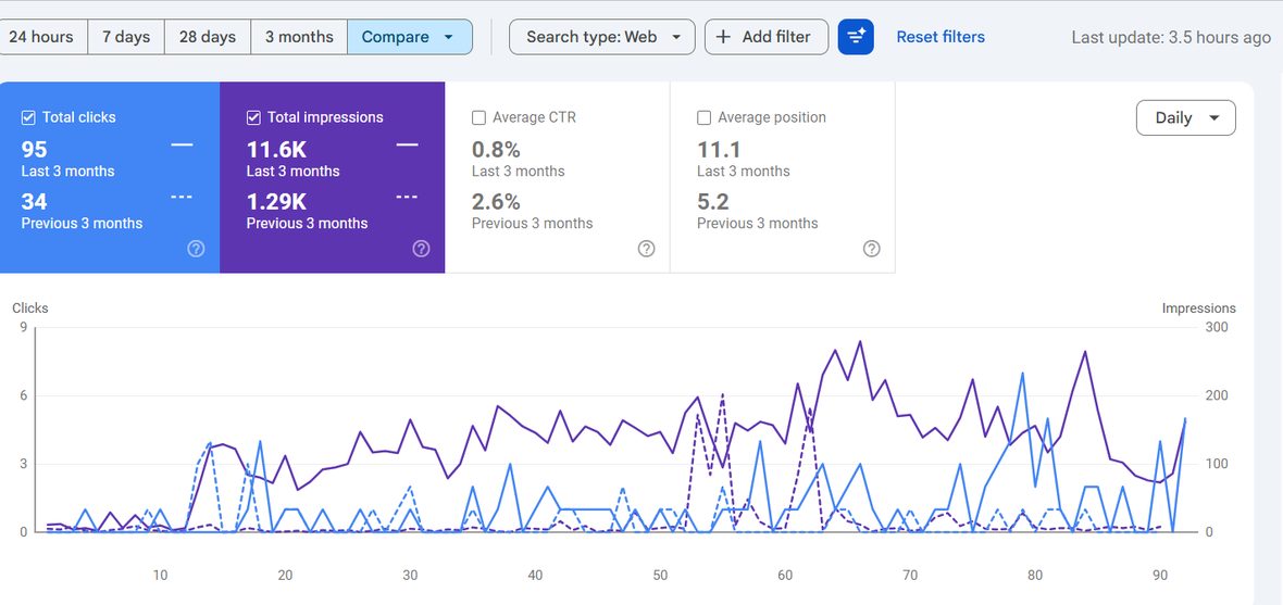 Search Console performance for a hospitality software platform, account URL cropped