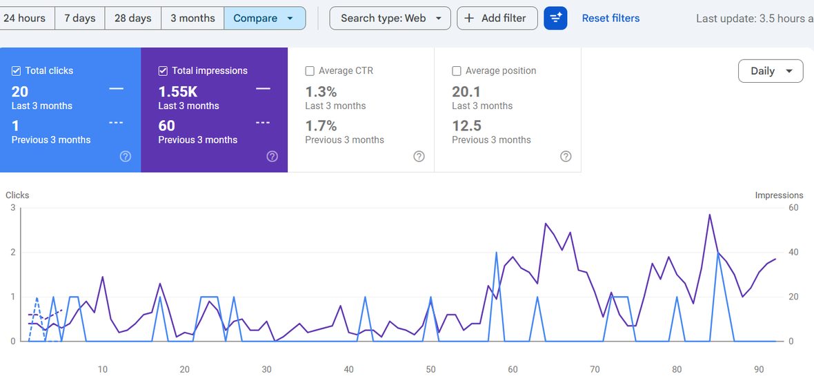 Search Console performance for an early-stage hospitality software product, account URL cropped