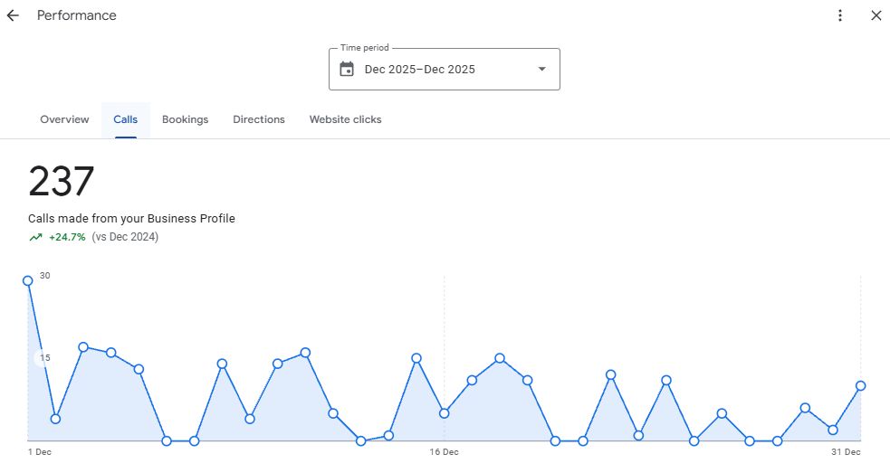 Business Profile report showing 237 calls in a month, up 24.7% year on year, account URL cropped