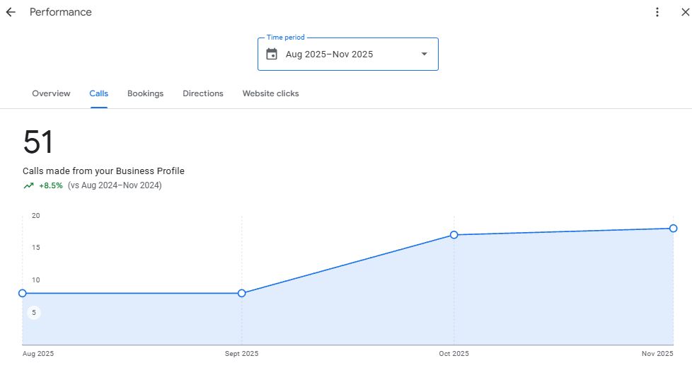 Business Profile report showing 51 calls in a quarter, up 8.5%, account URL cropped