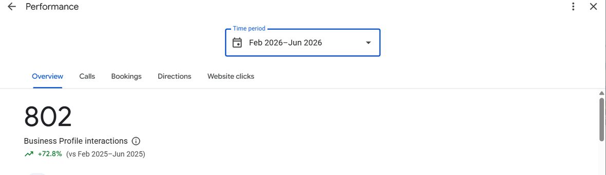 Business Profile report showing 802 interactions, up 72.8% year on year, account URL cropped