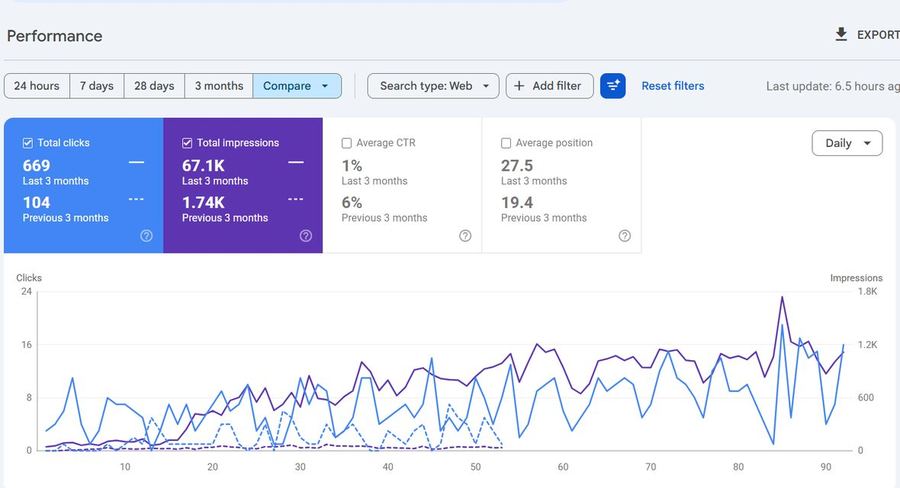 Google Search Console dashboard for Jersey Family Health showing a three-month clicks and impressions comparison, account URL cropped