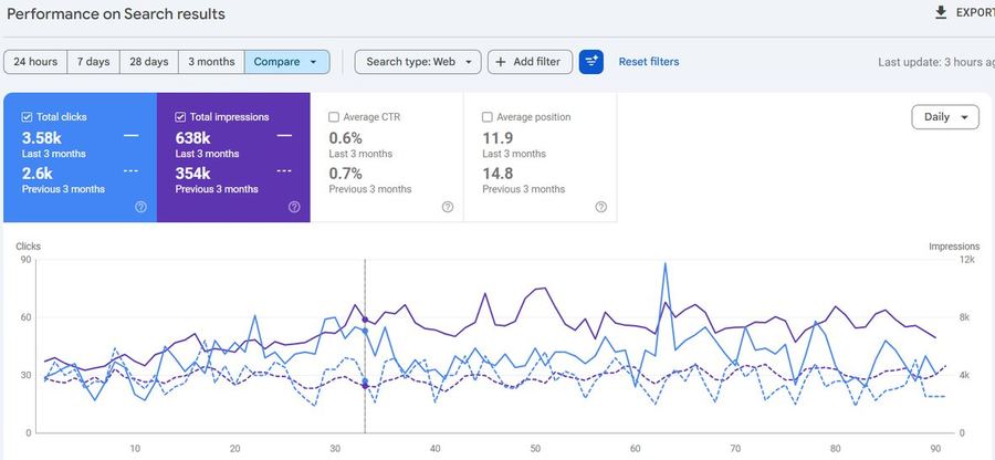 Google Search Console dashboard for Purposeful Healing DPC showing a three-month organic growth comparison, account URL cropped