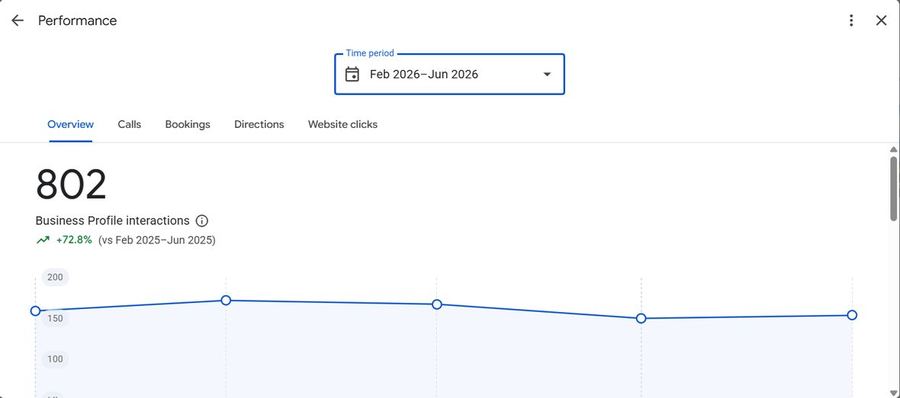 Google Business Profile report for Vitality Direct Primary Care showing new-patient call activity, February to June 2026, account URL cropped