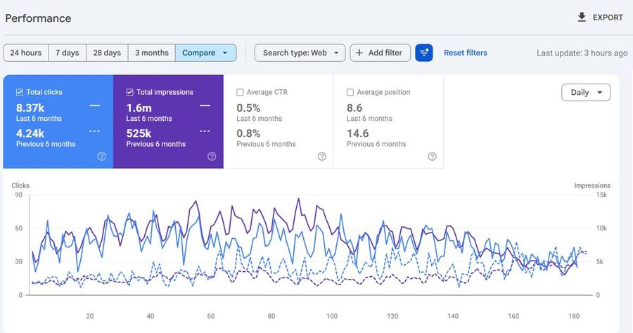 Google Search Console dashboard for Vitality Direct Primary Care showing impressions growing from 525k to 1.6m over six months, account URL cropped
