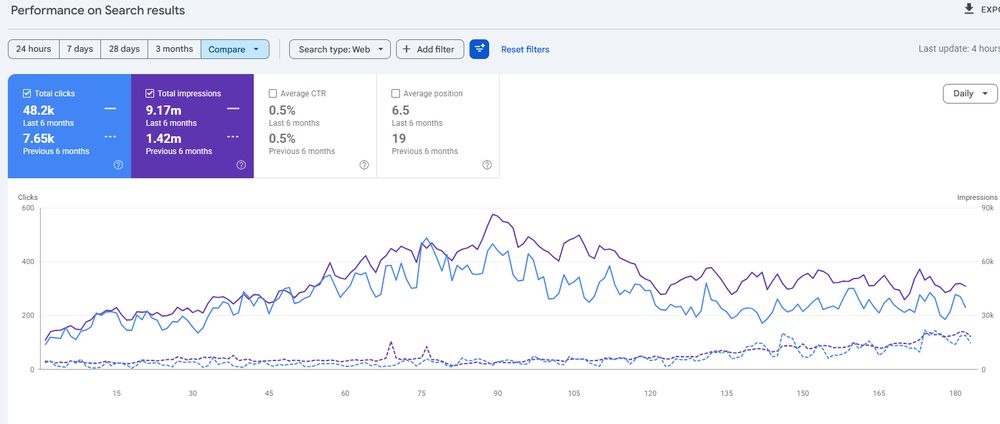 Search Console six-month comparison showing clicks and impressions rising sharply